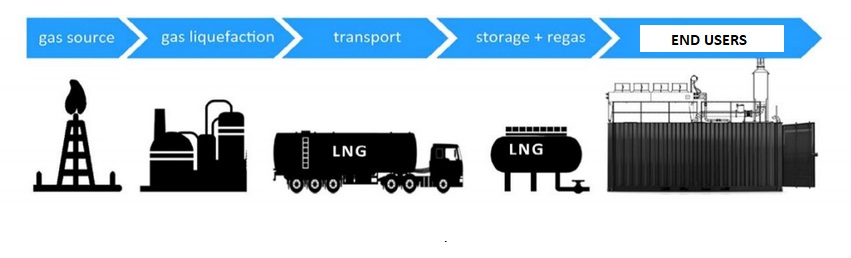 LNG iso tanks, LNG containers